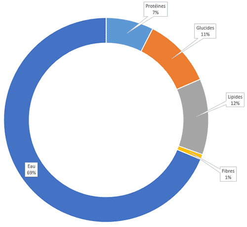 Composition nutritionnelle de l'aligot, version simplifiée